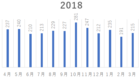 外来患者推移表