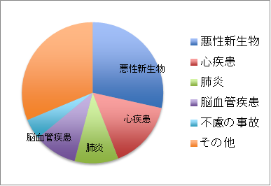 図1 平成23年度人口動態統計より