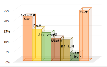 図2 平成22年度人口動態統計より