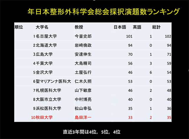 日本整形外科学会総会採択演題数ランキング