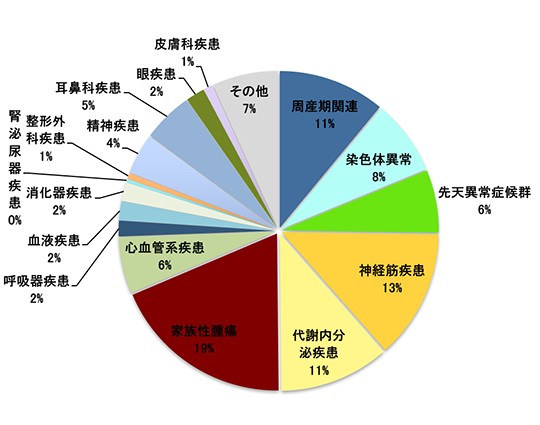 遺伝カウンセリングの疾患種類