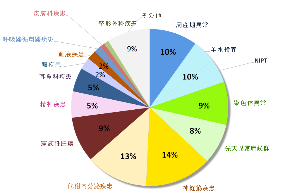 秋田大学医学部附属病院 遺伝子医療部|対象となった疾患